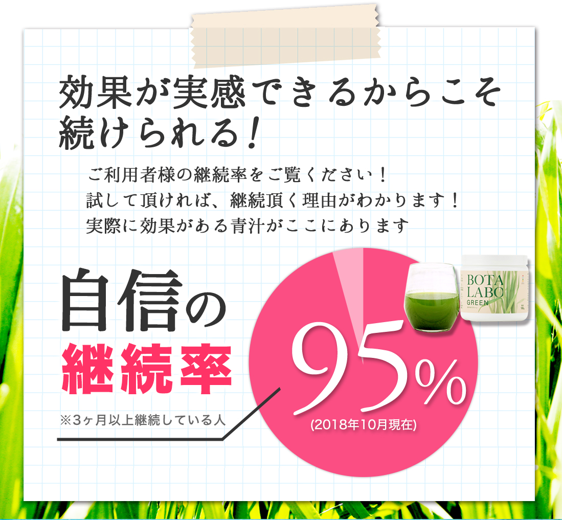 効果が実感できるからこそ
続けられる！ご利用者様の継続率をご覧ください！
試して頂ければ、継続頂く理由がわかります！
実際に効果がある青汁がここにあります。自信の継続率９５％！※3か月以上継続している人。（2018年10月現在）