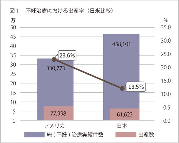 不妊治療における出産率（日米比較）